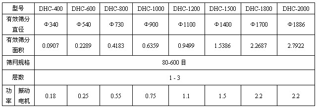 苦瓜粉超聲波振動篩技術參數