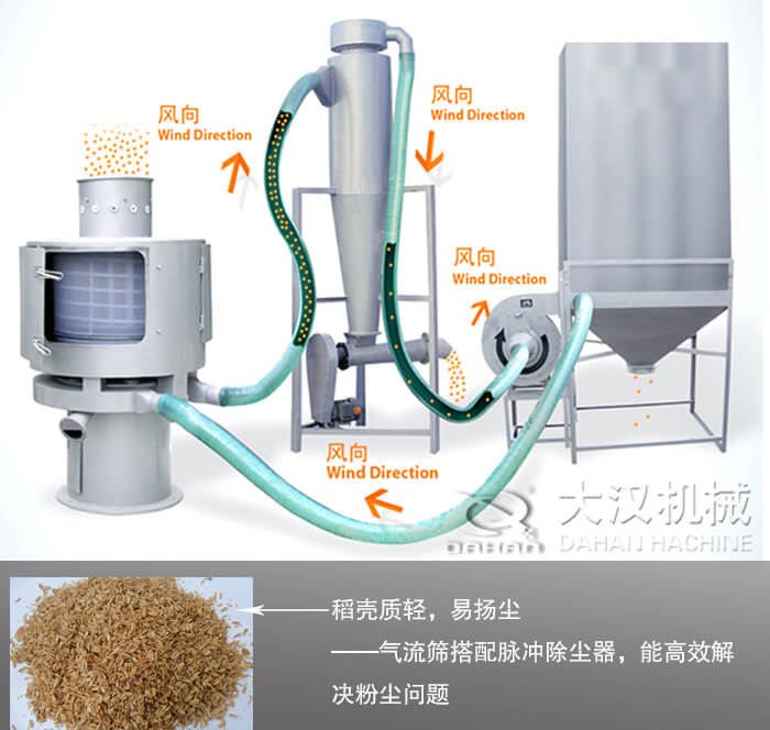 稻殼篩分使用哪種設(shè)備？